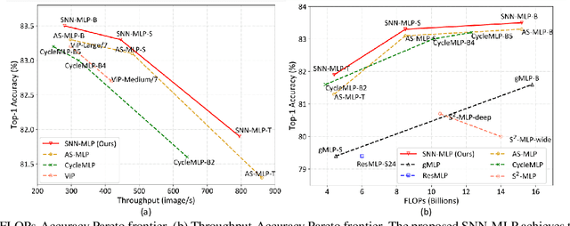 Figure 1 for Brain-inspired Multilayer Perceptron with Spiking Neurons