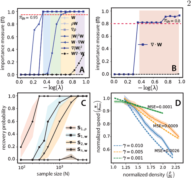 Figure 3 for Learning deterministic hydrodynamic equations from stochastic active particle dynamics