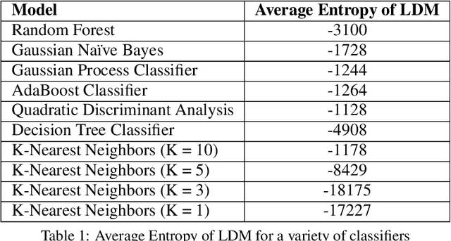 Figure 1 for The Labeling Distribution Matrix : A Tool for Estimating Machine Learning Algorithm Capacity