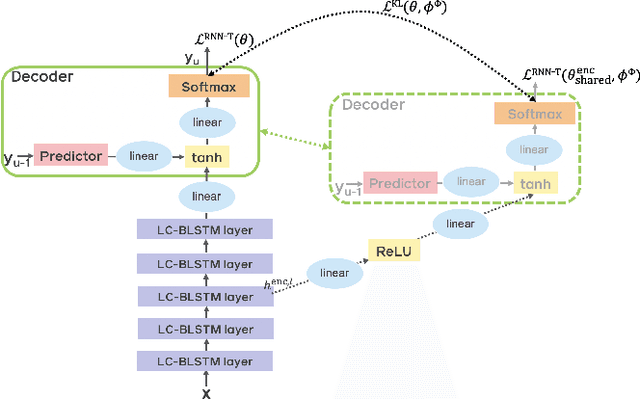 Figure 1 for Improving RNN Transducer Based ASR with Auxiliary Tasks