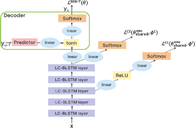 Figure 3 for Improving RNN Transducer Based ASR with Auxiliary Tasks
