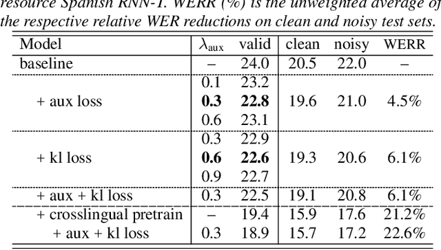 Figure 4 for Improving RNN Transducer Based ASR with Auxiliary Tasks