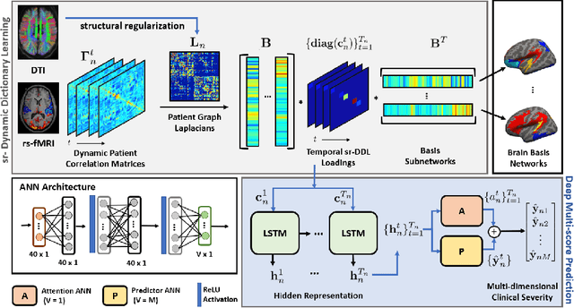 Figure 2 for A Deep-Generative Hybrid Model to Integrate Multimodal and Dynamic Connectivity for Predicting Spectrum-Level Deficits in Autism
