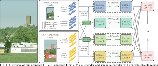 Figure 1 for Geometry-Entangled Visual Semantic Transformer for Image Captioning