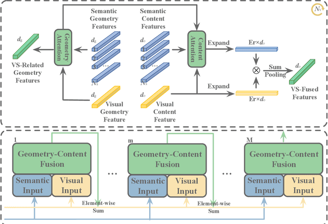Figure 2 for Geometry-Entangled Visual Semantic Transformer for Image Captioning