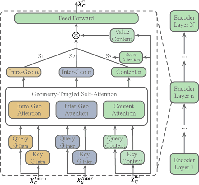 Figure 3 for Geometry-Entangled Visual Semantic Transformer for Image Captioning