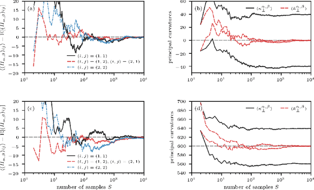 Figure 2 for Visualizing high-dimensional loss landscapes with Hessian directions