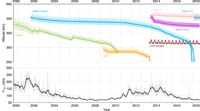 Figure 1 for Uncertainty Quantification Techniques for Space Weather Modeling: Thermospheric Density Application