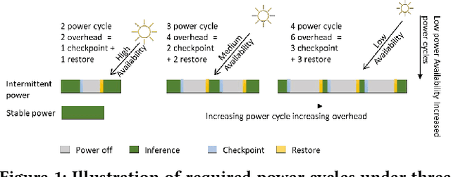 Figure 1 for EVE: Environmental Adaptive Neural Network Models for Low-power Energy Harvesting System