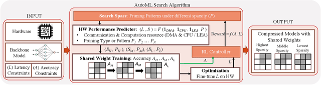 Figure 3 for EVE: Environmental Adaptive Neural Network Models for Low-power Energy Harvesting System