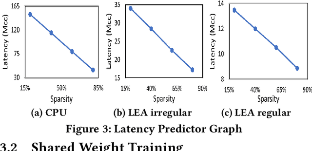 Figure 4 for EVE: Environmental Adaptive Neural Network Models for Low-power Energy Harvesting System