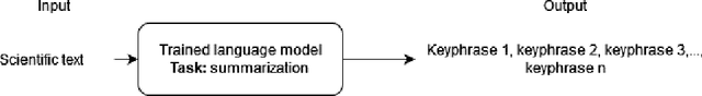 Figure 2 for Applying Transformer-based Text Summarization for Keyphrase Generation
