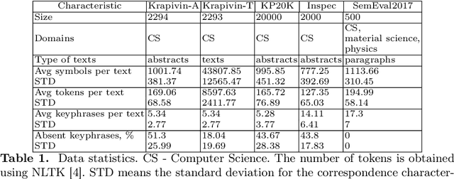 Figure 1 for Applying Transformer-based Text Summarization for Keyphrase Generation