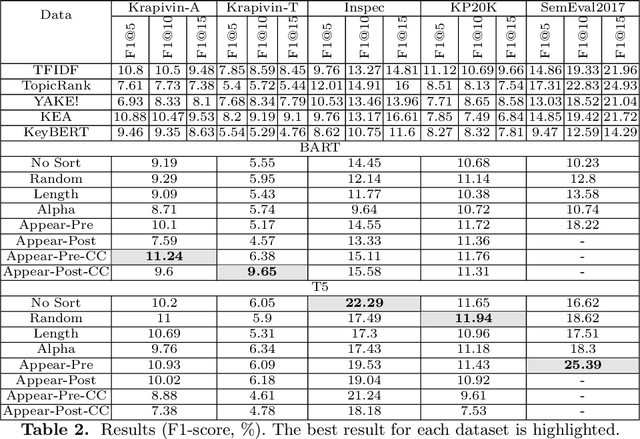 Figure 3 for Applying Transformer-based Text Summarization for Keyphrase Generation