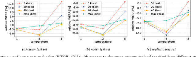 Figure 3 for Improving noise robustness of automatic speech recognition via parallel data and teacher-student learning