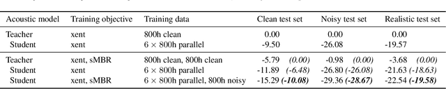Figure 4 for Improving noise robustness of automatic speech recognition via parallel data and teacher-student learning
