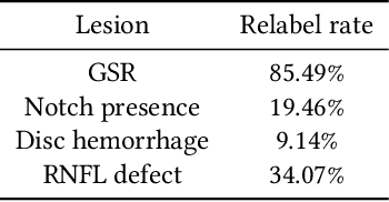 Figure 3 for Improving Medical Annotation Quality to Decrease Labeling Burden Using Stratified Noisy Cross-Validation