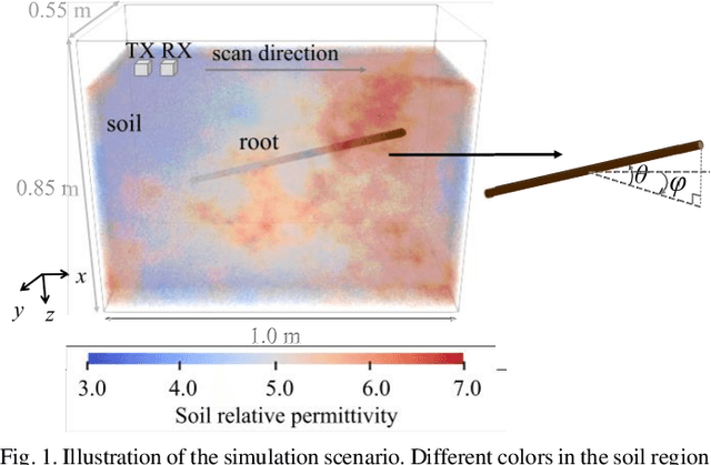 Figure 1 for Estimating Parameters of the Tree Root in Heterogeneous Soil Environments via Mask-Guided Multi-Polarimetric Integration Neural Network