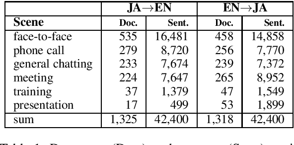 Figure 1 for Document-aligned Japanese-English Conversation Parallel Corpus
