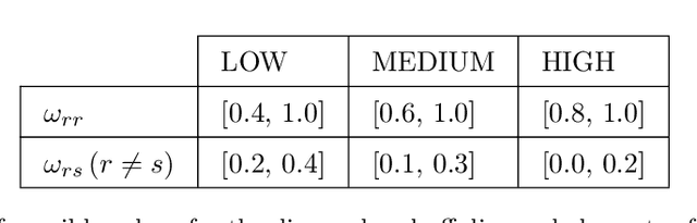 Figure 1 for Community Detection in the Stochastic Block Model by Mixed Integer Programming