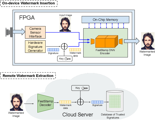 Figure 1 for FastStamp: Accelerating Neural Steganography and Digital Watermarking of Images on FPGAs