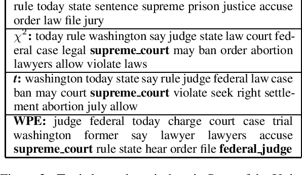 Figure 3 for More Than Words: Collocation Tokenization for Latent Dirichlet Allocation Models