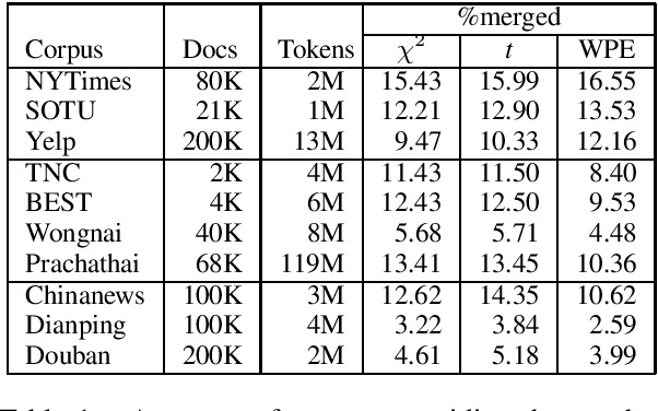 Figure 1 for More Than Words: Collocation Tokenization for Latent Dirichlet Allocation Models