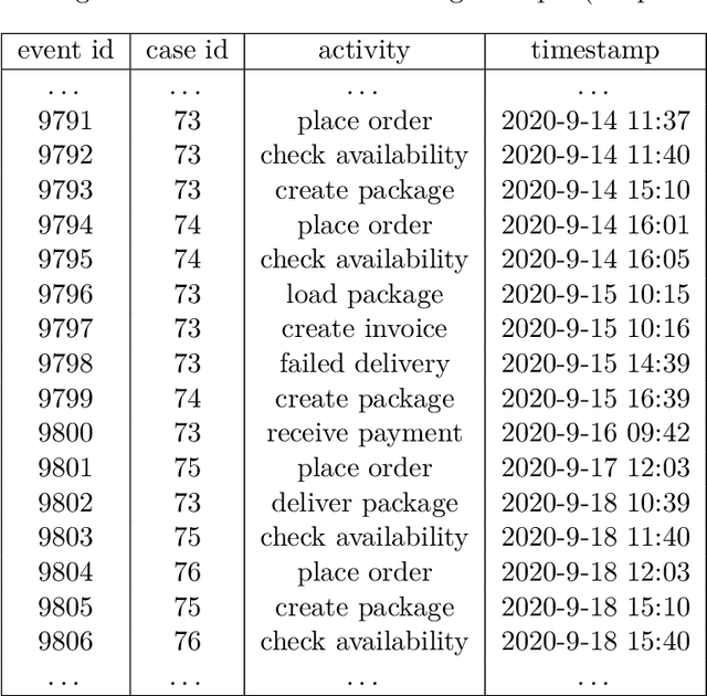 Figure 2 for Predictive Object-Centric Process Monitoring