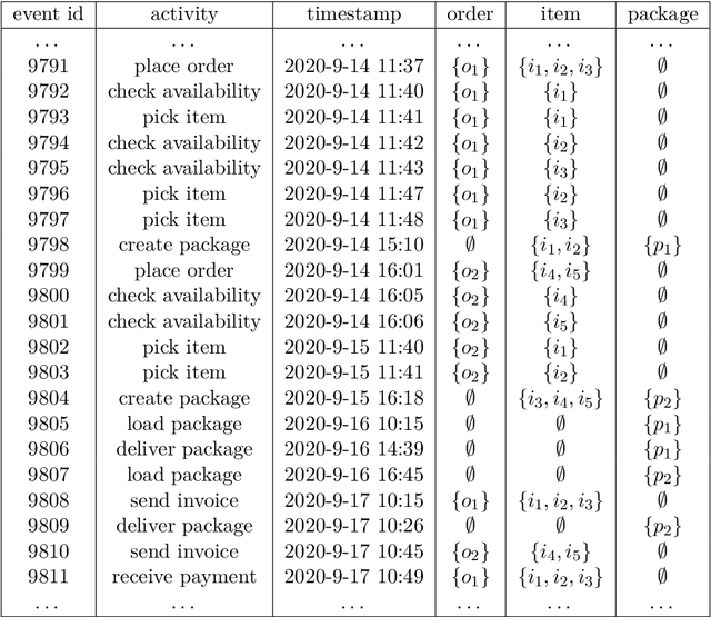 Figure 4 for Predictive Object-Centric Process Monitoring