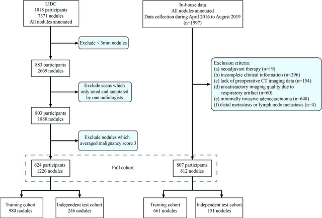 Figure 1 for Towards Reliable and Explainable AI Model for Solid Pulmonary Nodule Diagnosis