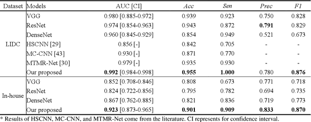 Figure 2 for Towards Reliable and Explainable AI Model for Solid Pulmonary Nodule Diagnosis