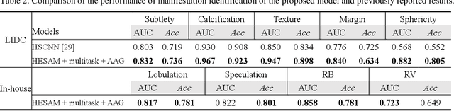 Figure 4 for Towards Reliable and Explainable AI Model for Solid Pulmonary Nodule Diagnosis