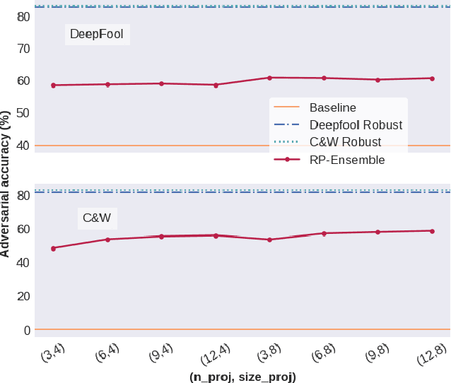 Figure 3 for Random Projections for Improved Adversarial Robustness