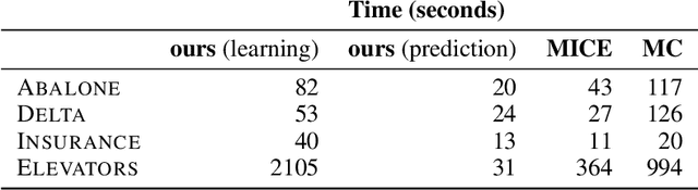 Figure 4 for On Tractable Computation of Expected Predictions