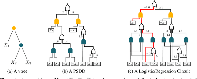 Figure 1 for On Tractable Computation of Expected Predictions