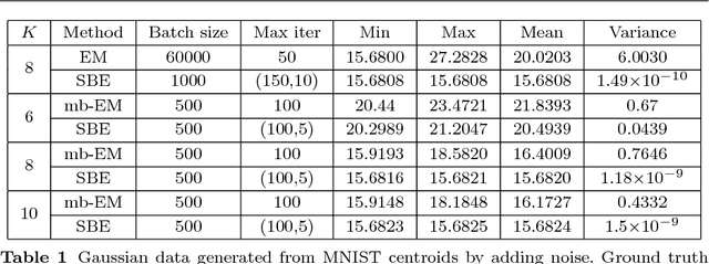 Figure 2 for Stochastic Backward Euler: An Implicit Gradient Descent Algorithm for $k$-means Clustering