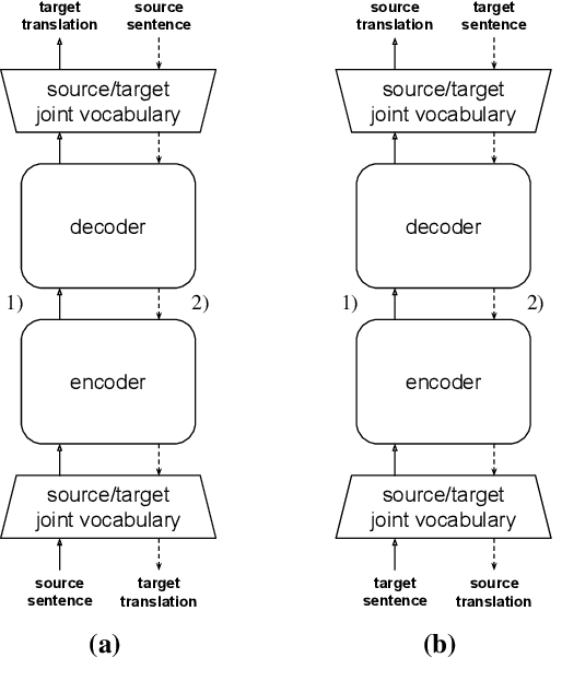 Figure 1 for When and Why is Unsupervised Neural Machine Translation Useless?