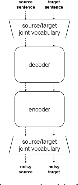 Figure 3 for When and Why is Unsupervised Neural Machine Translation Useless?