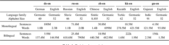 Figure 2 for When and Why is Unsupervised Neural Machine Translation Useless?