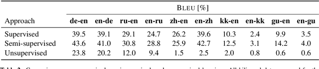 Figure 4 for When and Why is Unsupervised Neural Machine Translation Useless?