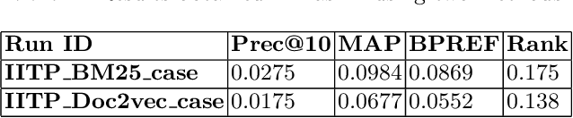 Figure 1 for IITP at AILA 2019: System Report for Artificial Intelligence for Legal Assistance Shared Task