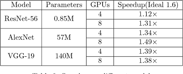 Figure 4 for Quantized Epoch-SGD for Communication-Efficient Distributed Learning