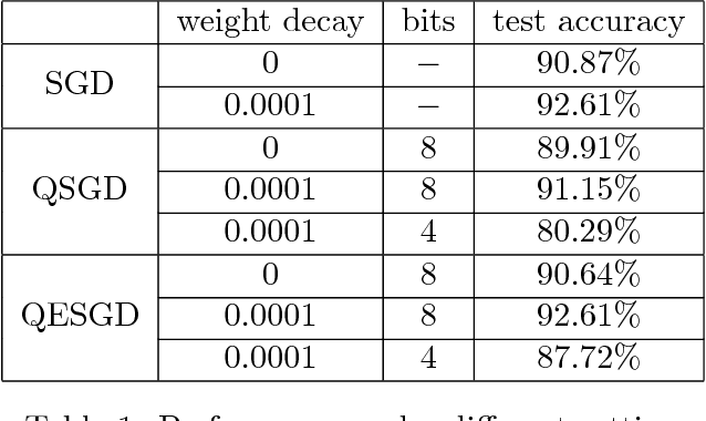 Figure 2 for Quantized Epoch-SGD for Communication-Efficient Distributed Learning