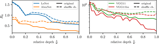 Figure 3 for How deep convolutional neural networks lose spatial information with training