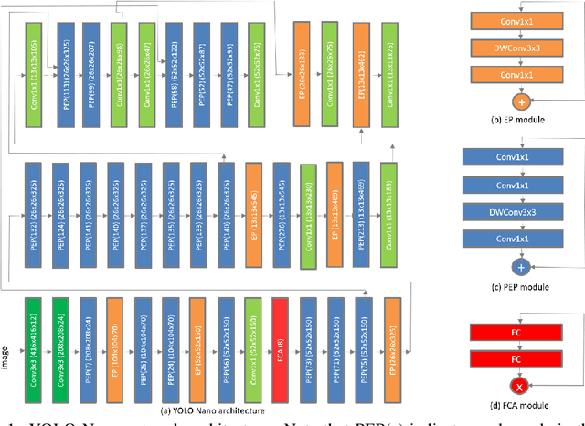 Figure 1 for YOLO Nano: a Highly Compact You Only Look Once Convolutional Neural Network for Object Detection