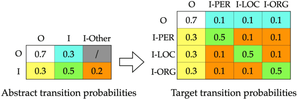 Figure 3 for Simple and Effective Few-Shot Named Entity Recognition with Structured Nearest Neighbor Learning