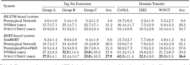 Figure 4 for Simple and Effective Few-Shot Named Entity Recognition with Structured Nearest Neighbor Learning