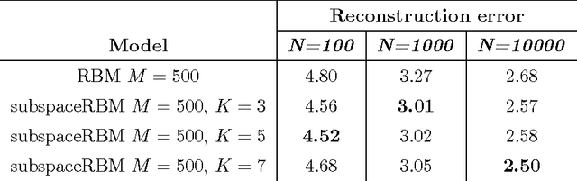 Figure 2 for Subspace Restricted Boltzmann Machine