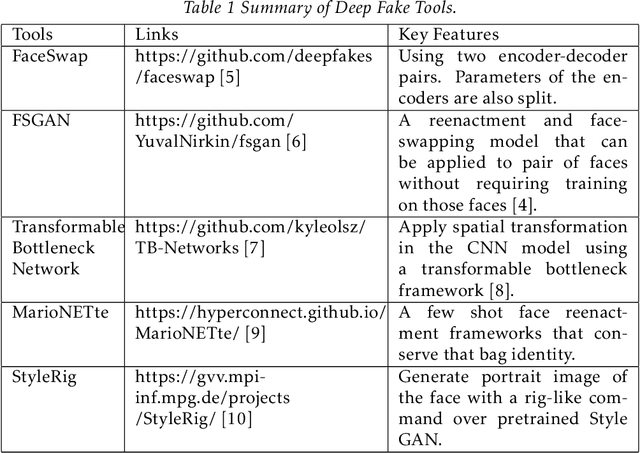 Figure 2 for Challenges and Solutions in DeepFakes