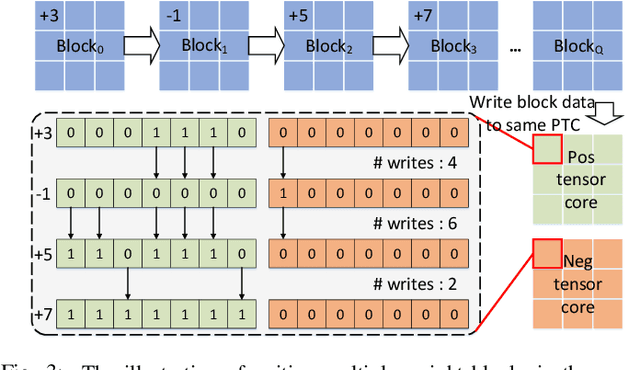 Figure 3 for ELight: Enabling Efficient Photonic In-Memory Neurocomputing with Life Enhancement